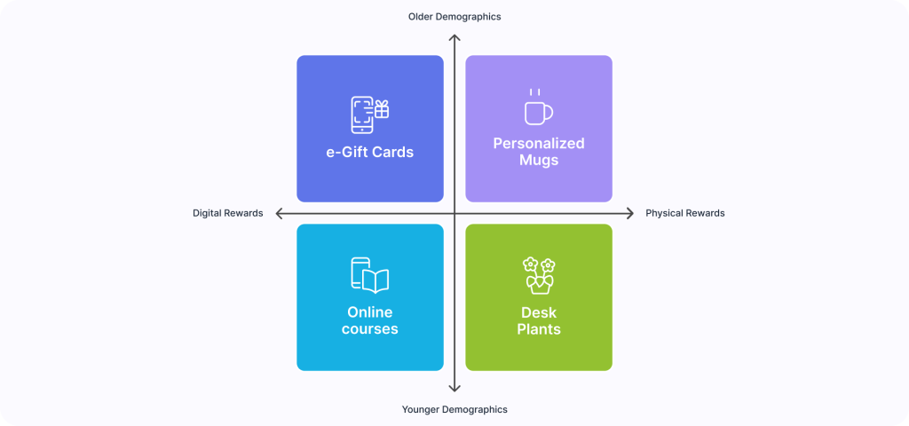 Consider the Preferences of Your Recipients