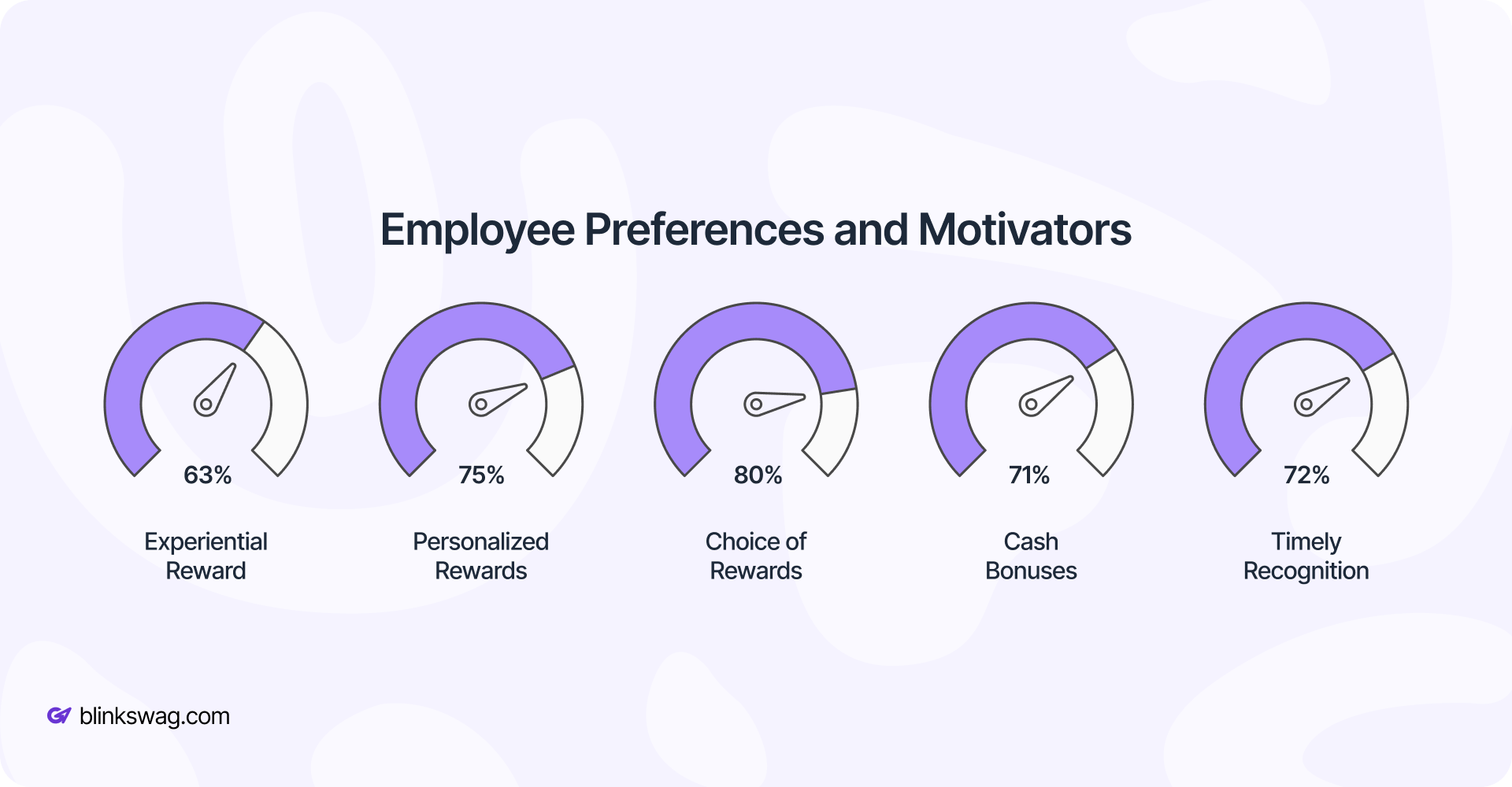 visuals like pie charts or bar graphs to represent the data.