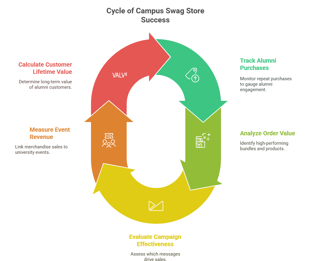 Profit-Sharing Models for Campus Stores: A Complete Guide 4 Measuring Success of Campus Swag Store