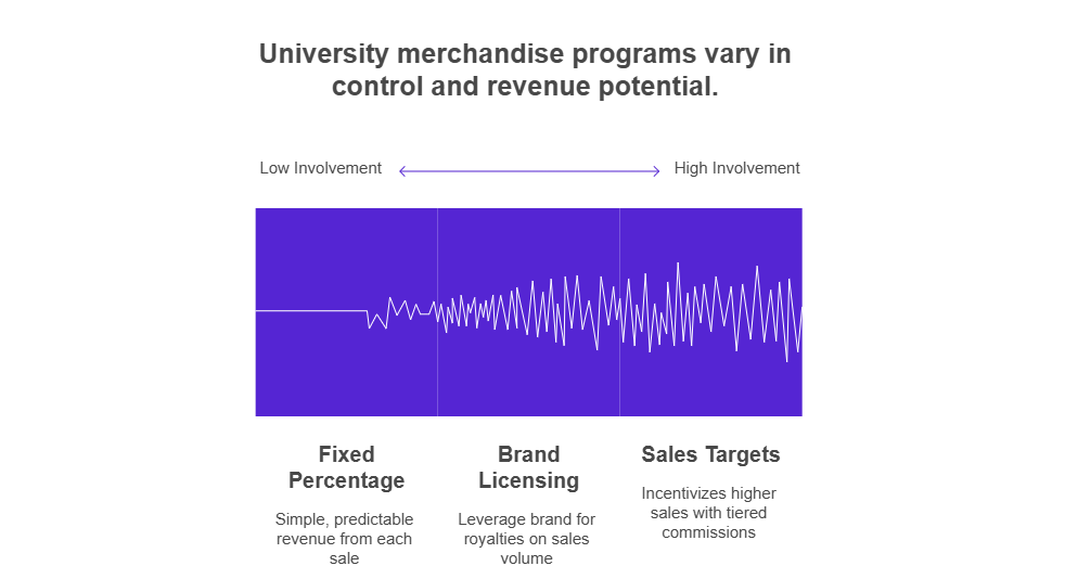 Profit-Sharing Models for Campus Stores: A Complete Guide 2 Three Common Models Universities Use