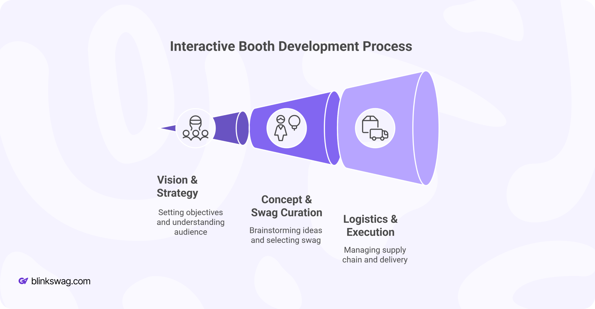 The Ultimate Guide to Engaging Attendees with Interactive Swag Booths 2 Interactive Booth Development Process