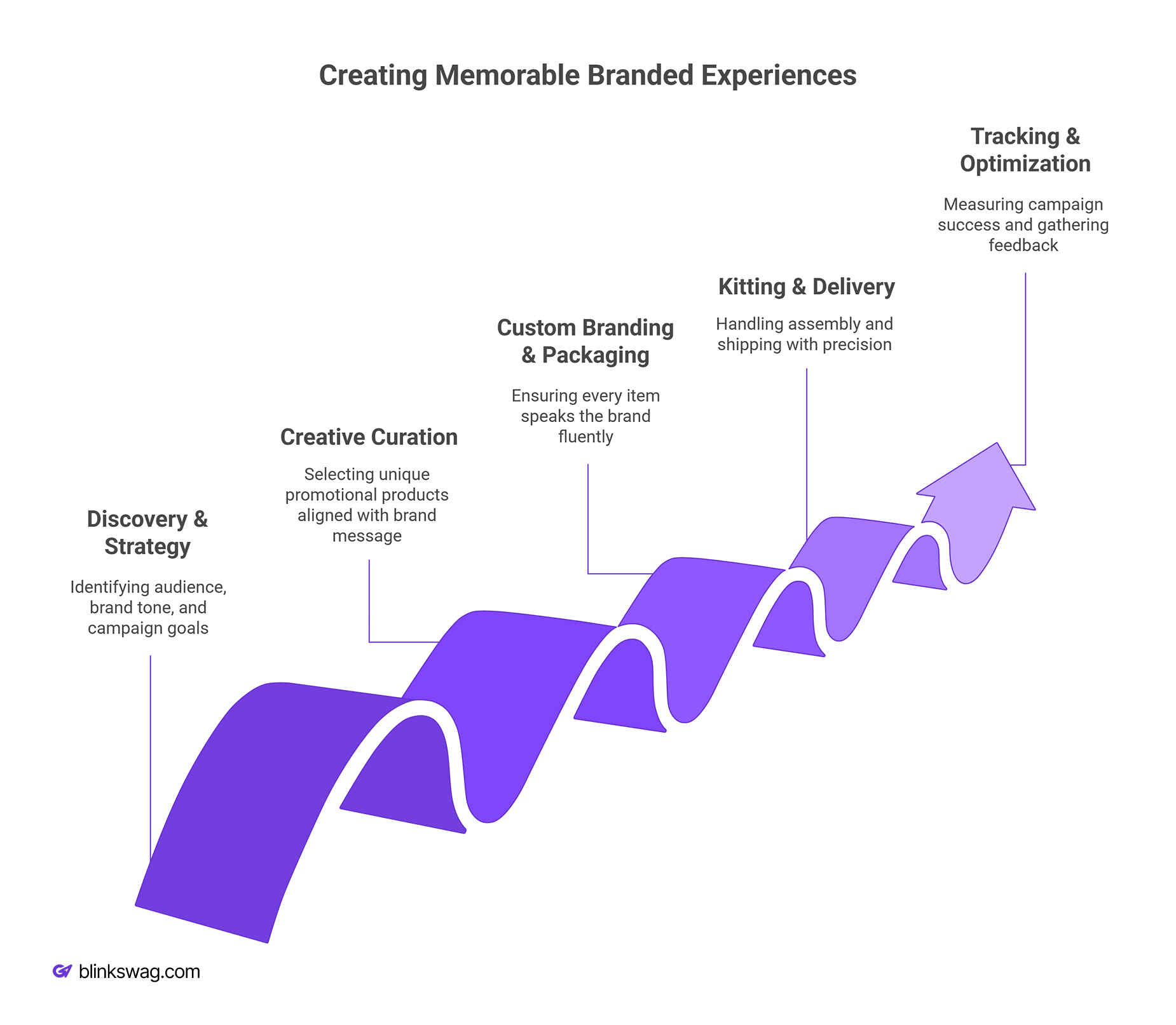 Beyond the Ordinary: Unique Promotional Products That Actually Work 6 Creating memorable branded experience