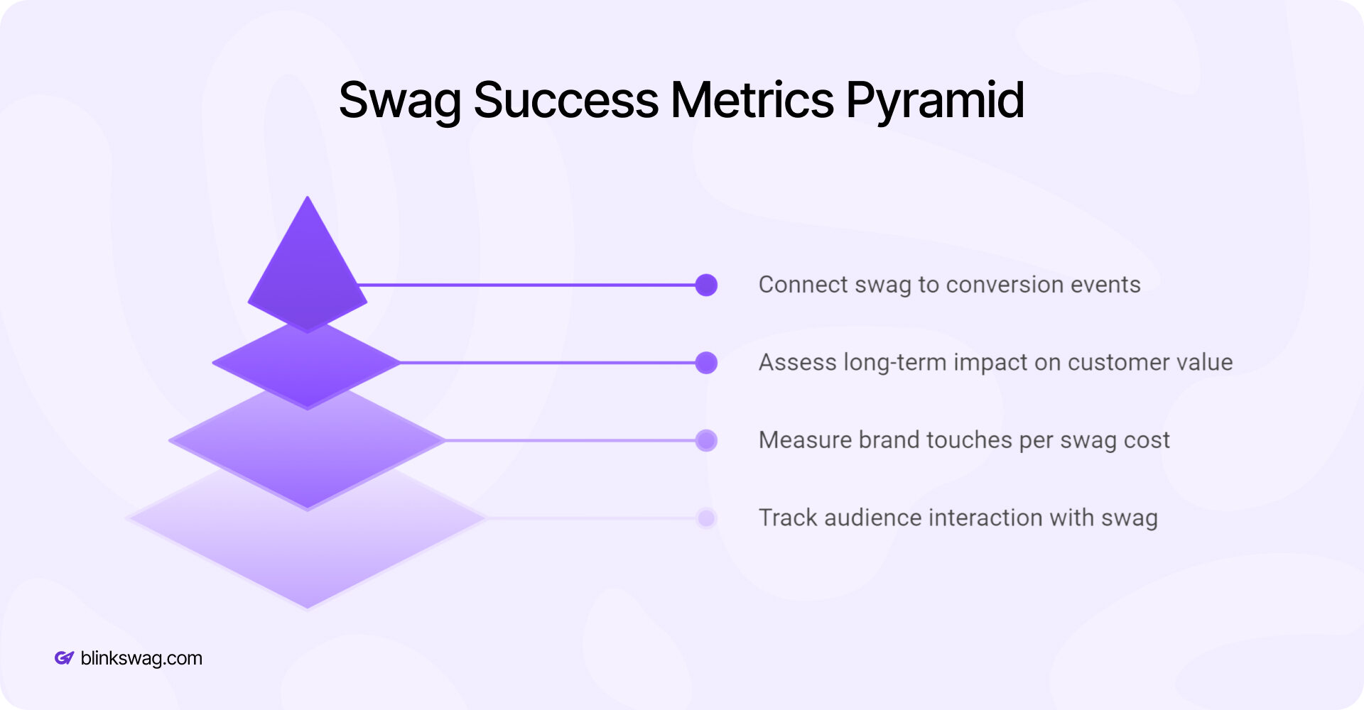 Swag Success Metrics Pyramid