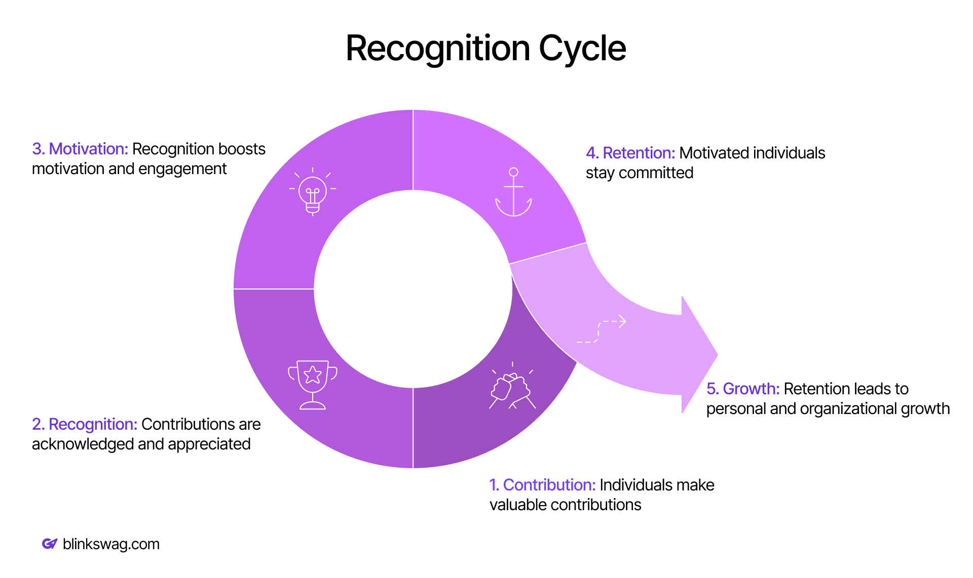 Recognition cycle infographics by BlinkSwag