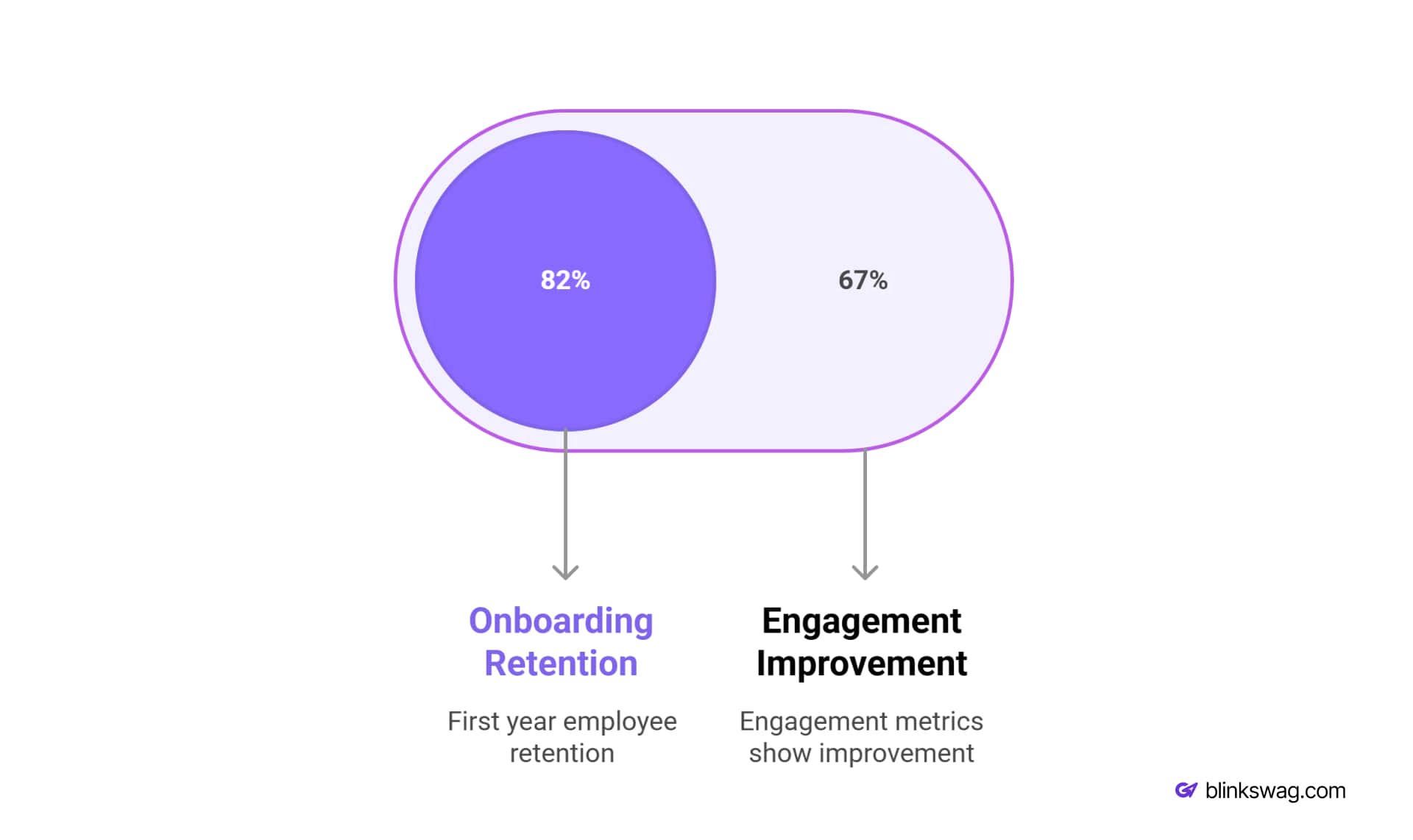 Employee Onboarding Impact on Engagement