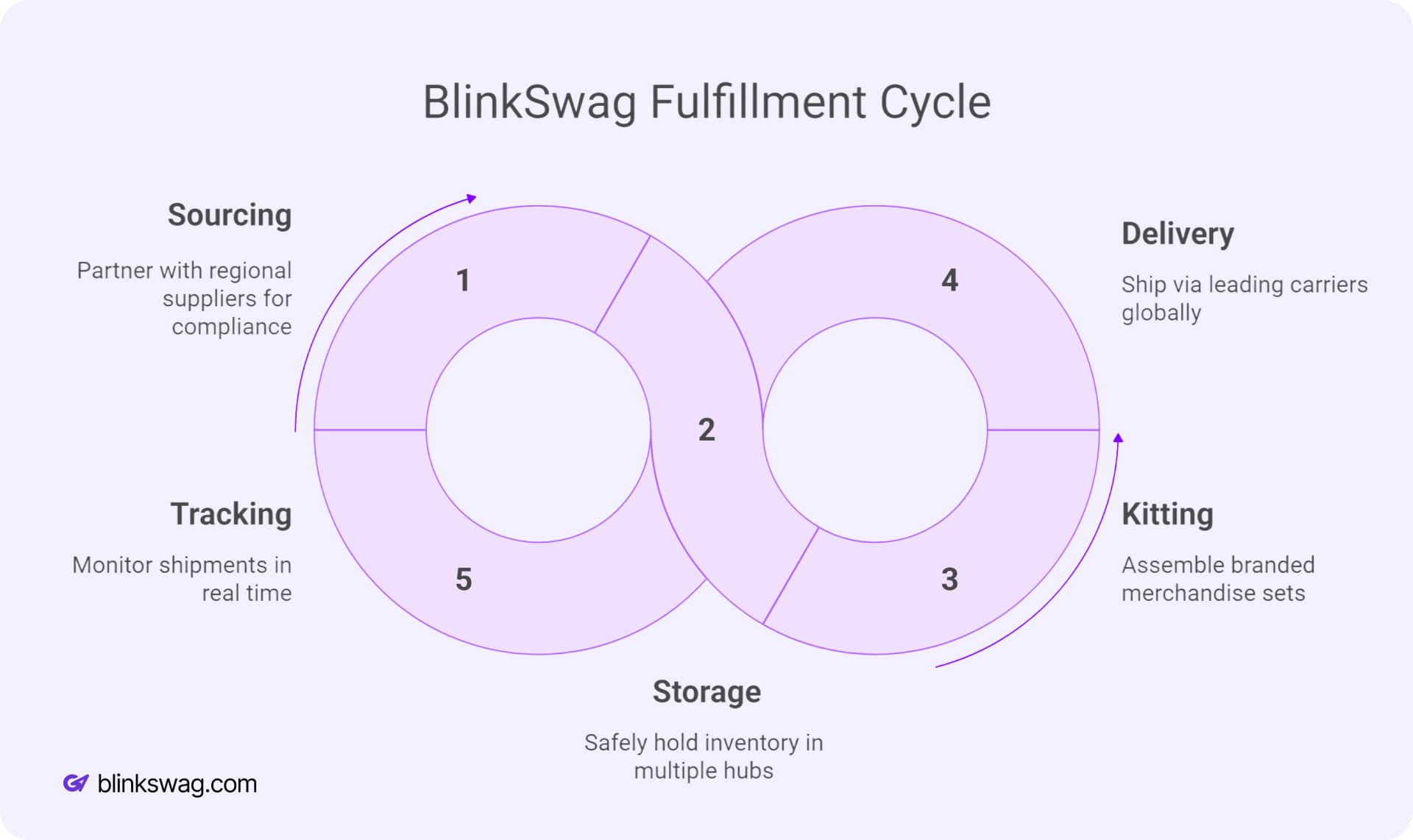 BlinkSwag fulfillment cycle infographics