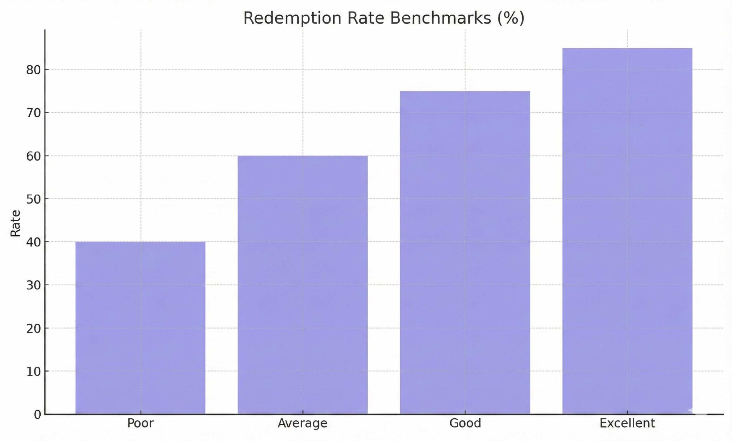 Redemption rates benchmark bar chart- blinkswag