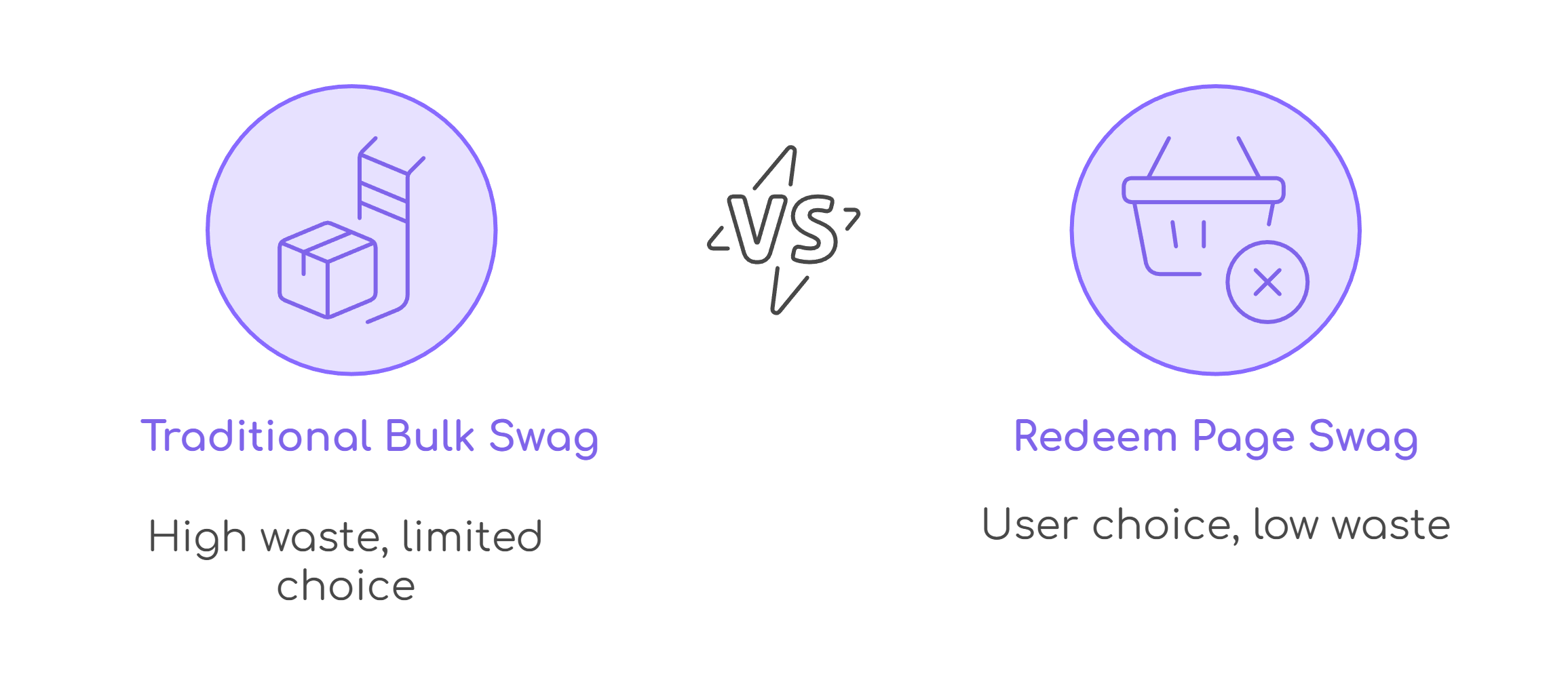Traditional Bulk Swag vs. Redeem Page Swag - BlinkSwag