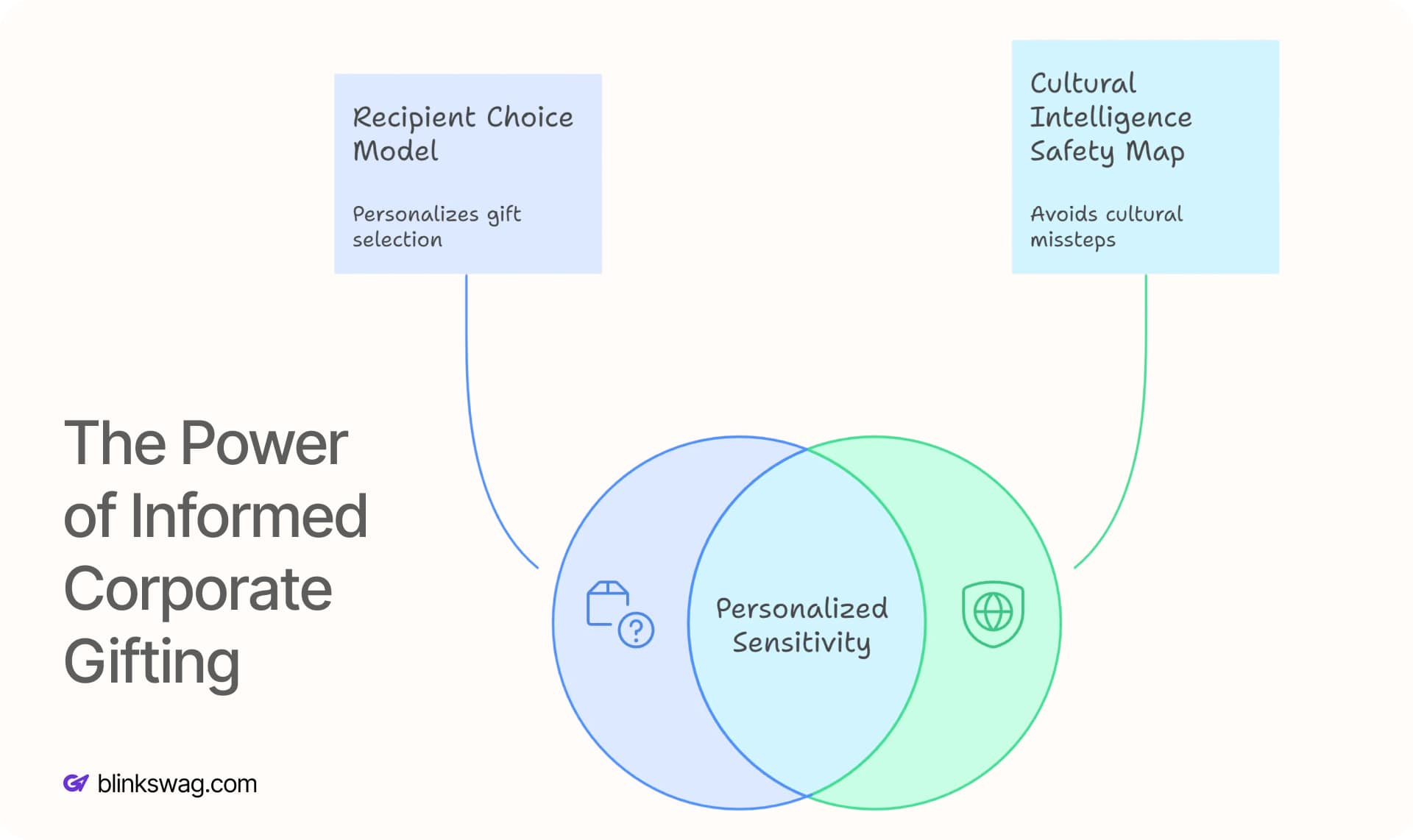 Corporate Gifting Intelligence Framework
