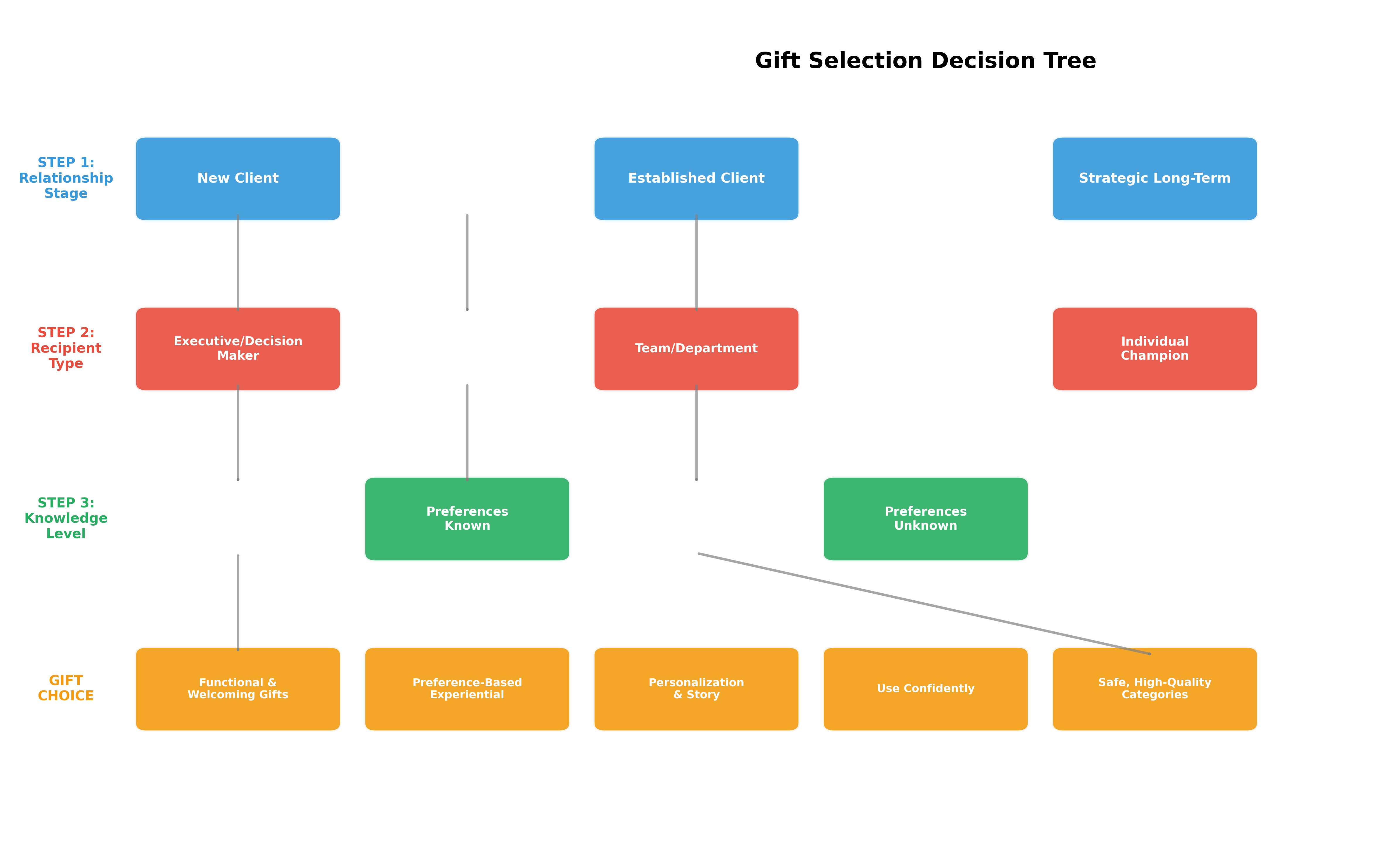 client-gifting_gift_selection_decision_tree