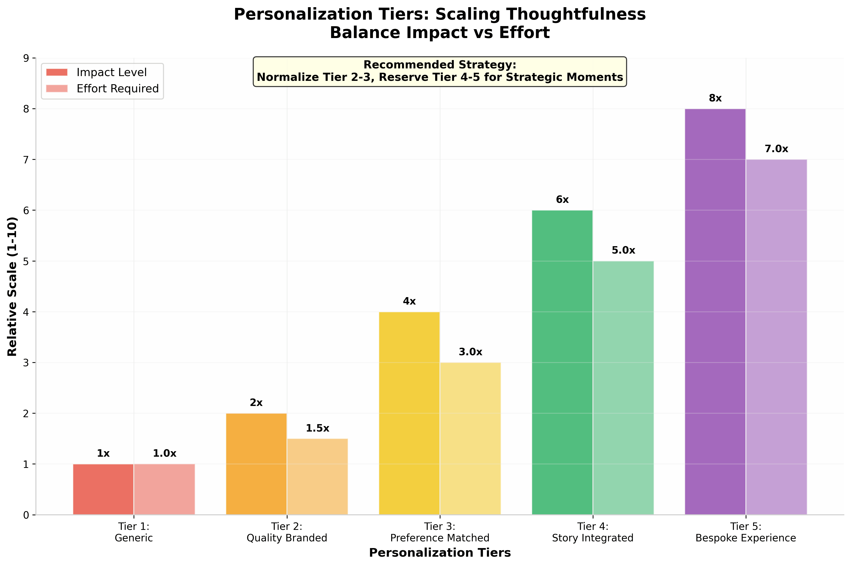 client-gifting_personalization_tiers