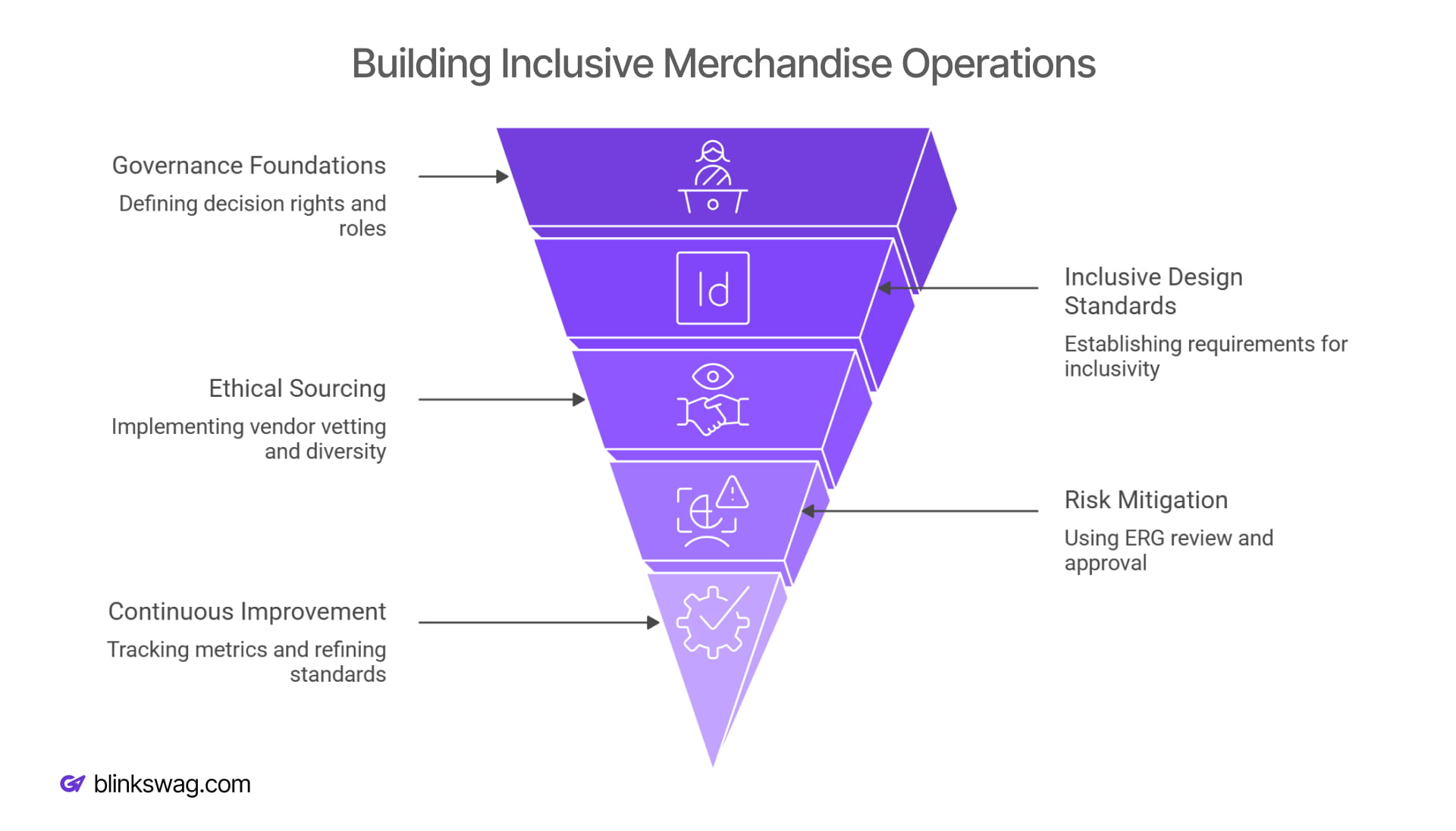 Building Inclusive Merchandise Operations