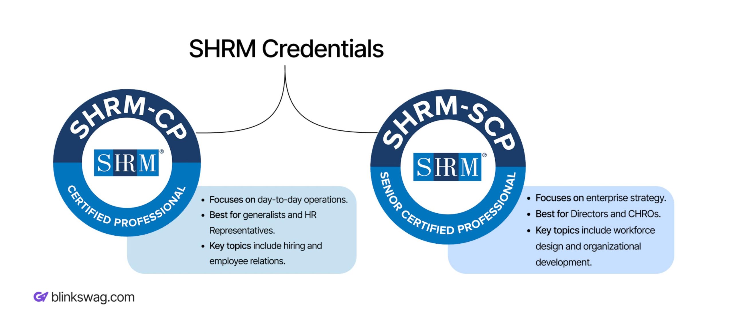 SHRM Credentials - CP & SCP