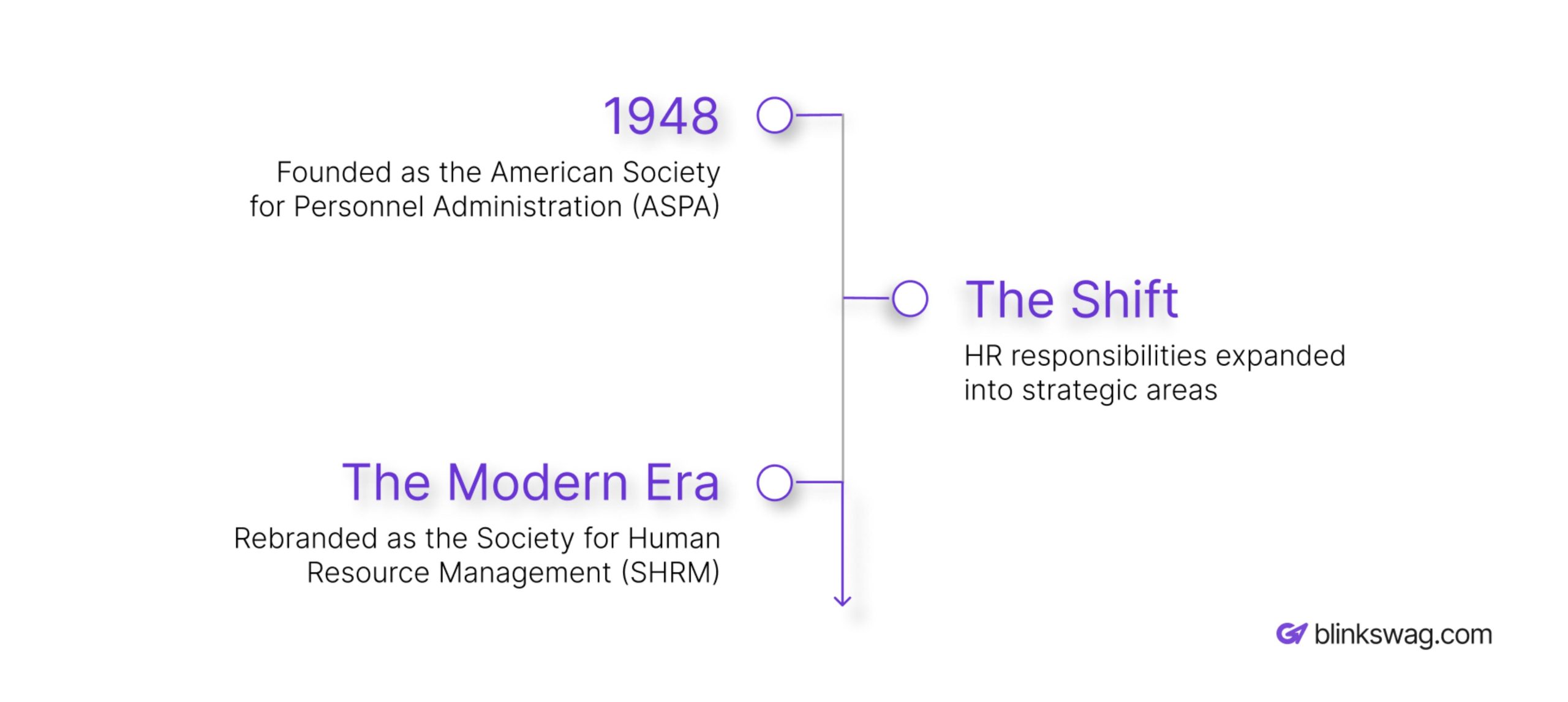SHRM brief history timeline
