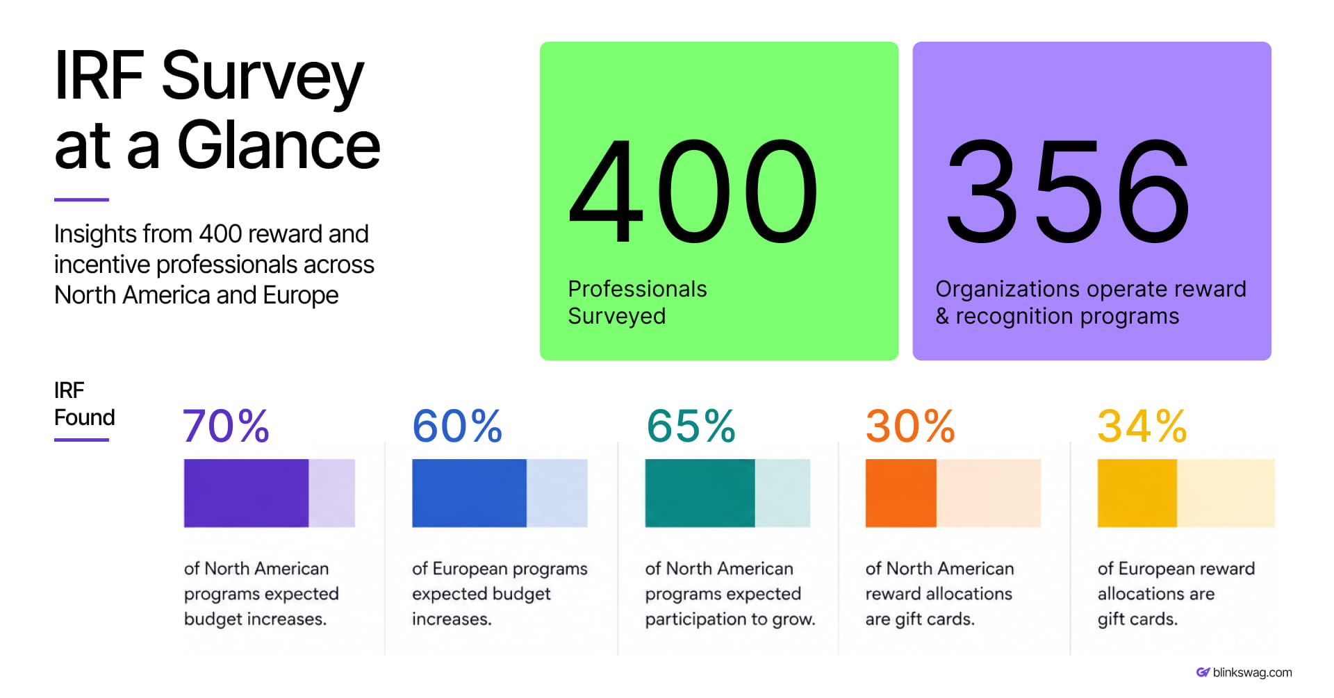 Employee gifting budget statistics