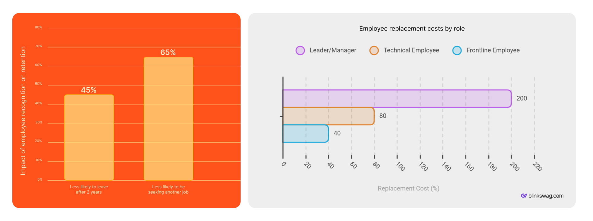 Employee recognition and retention statistics