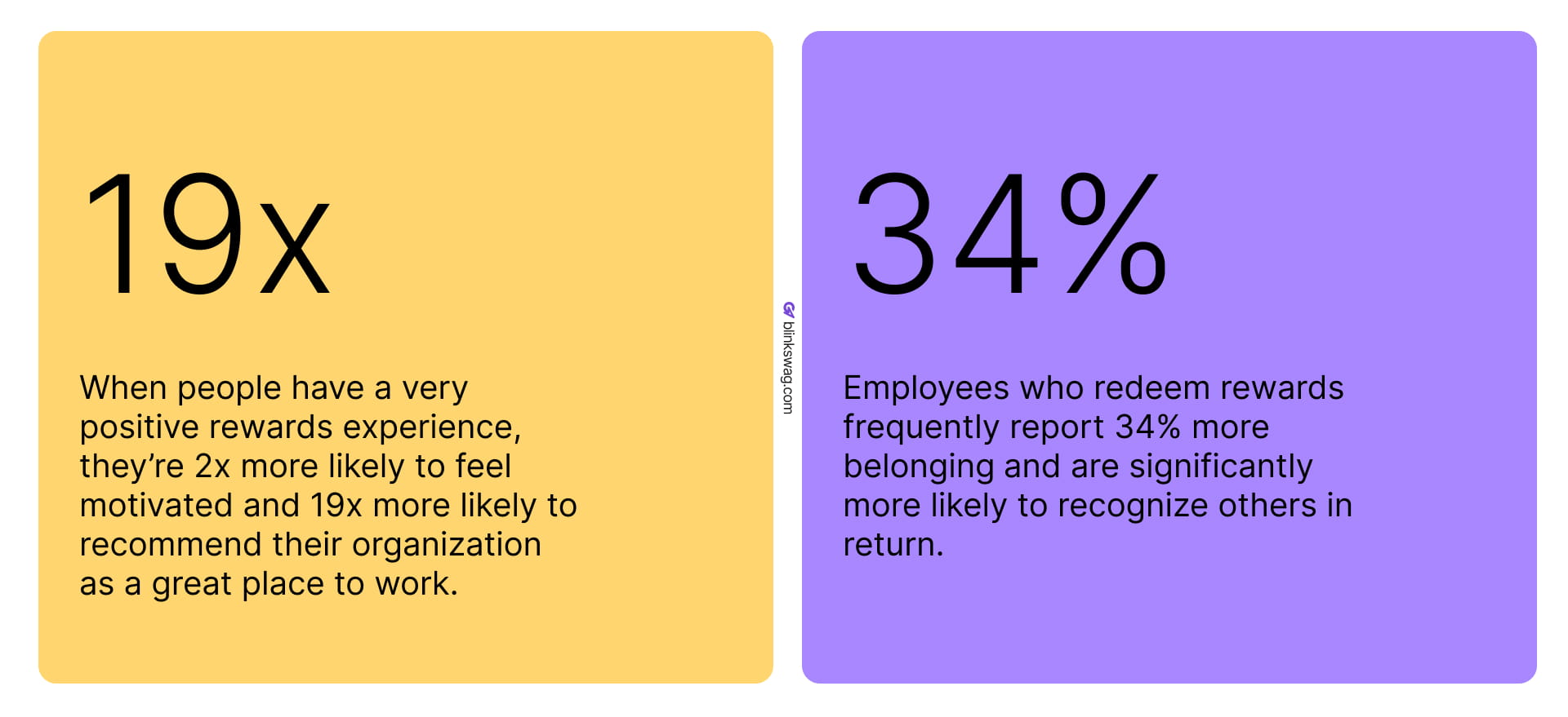 Employee rewards and gifting experience statistics