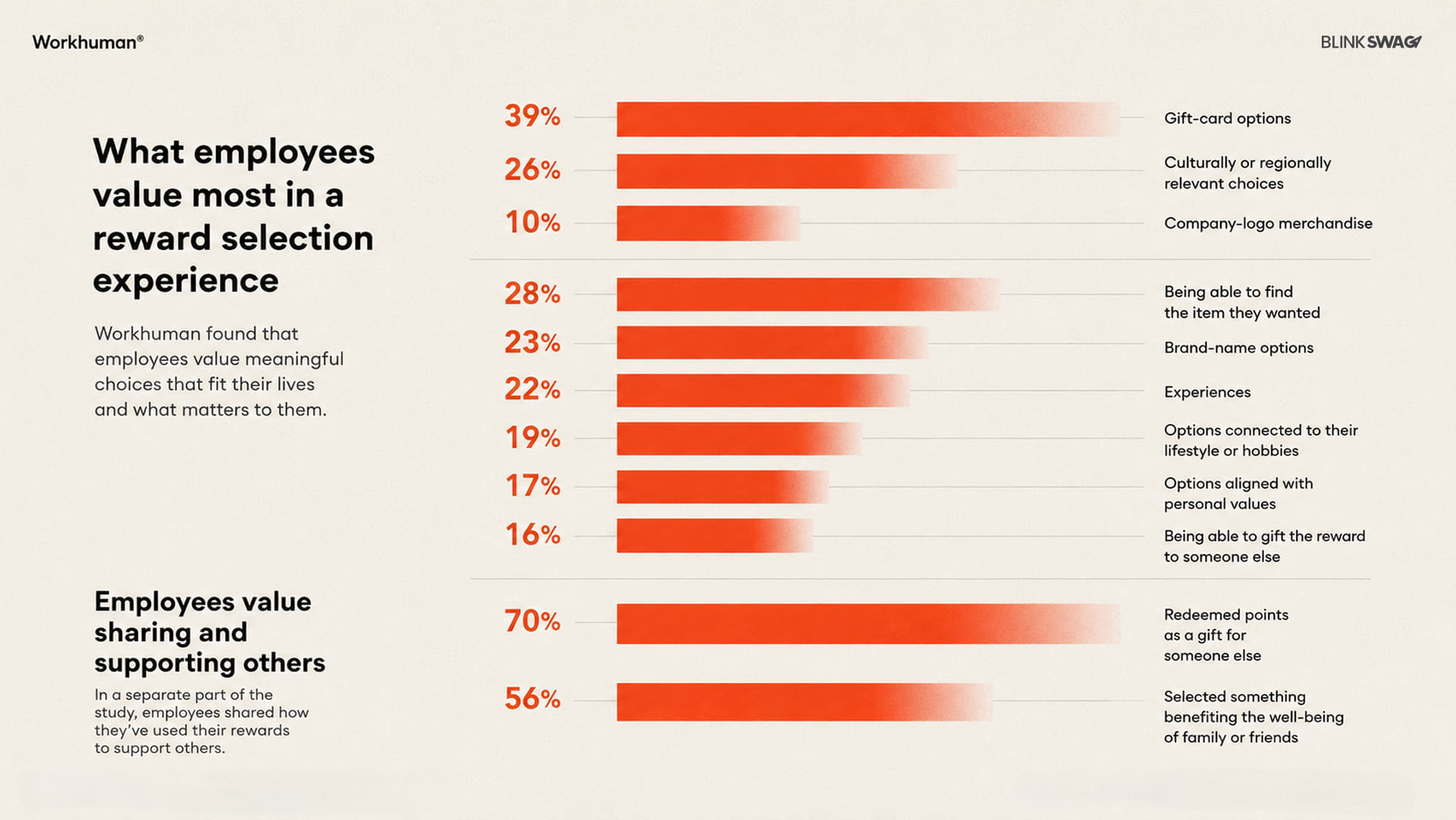 Personalization and employee gift preference statistics