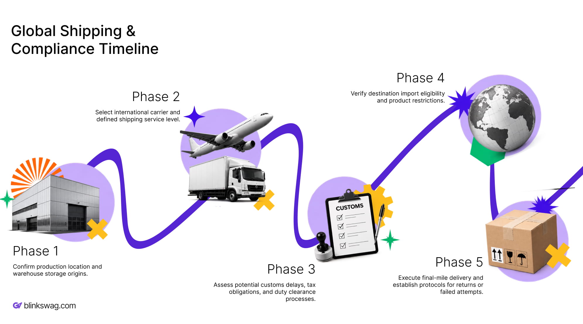 Five-phase infographic showing international shipping compliance from warehouse origin to final delivery.