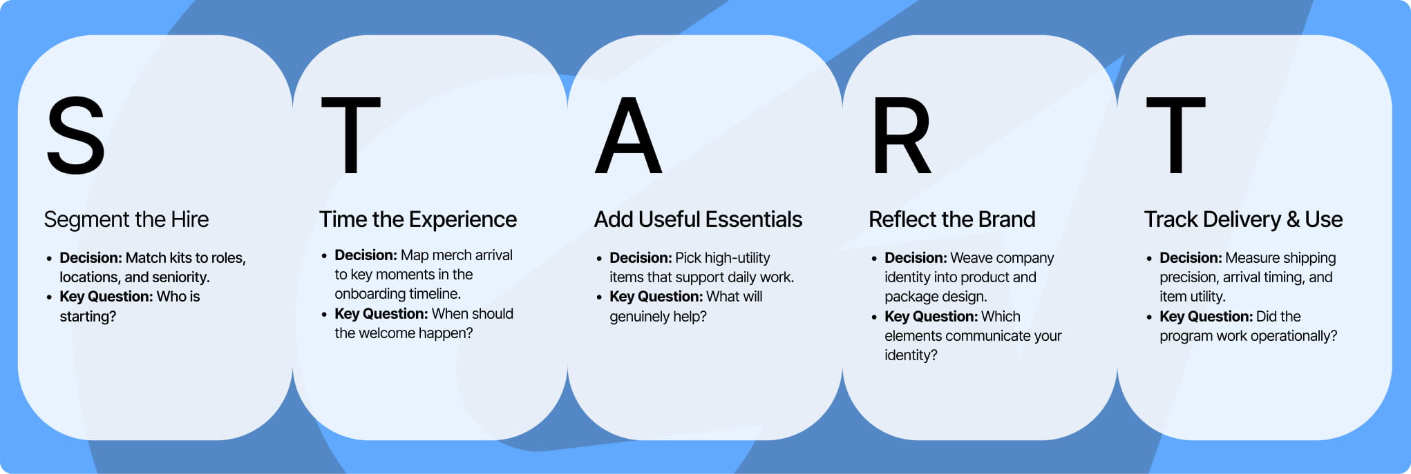 Diagram showing the START employee onboarding framework steps by BLinkSwag.