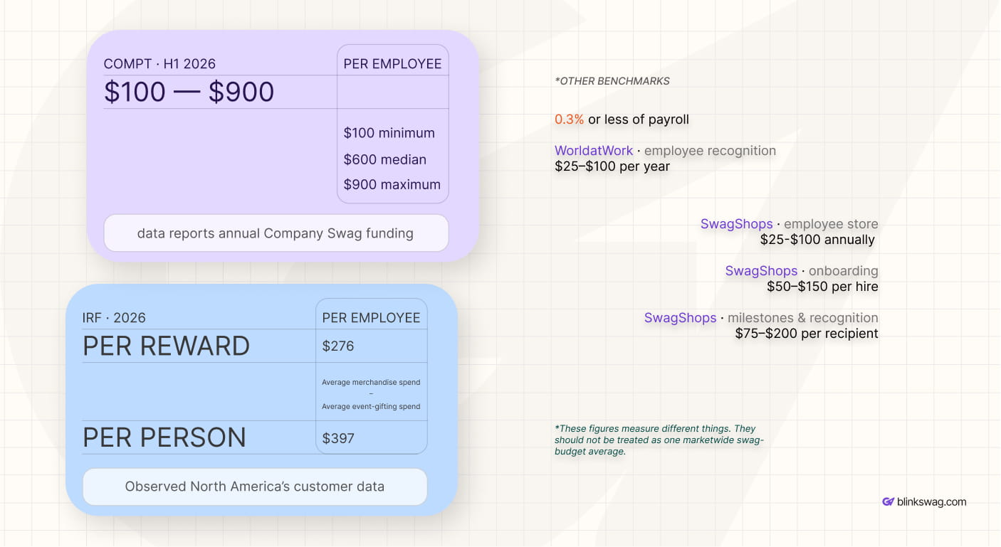 Infographic comparing 2026 employee swag budget benchmarks including COMPT, IRF, and SwagShops data metrics.